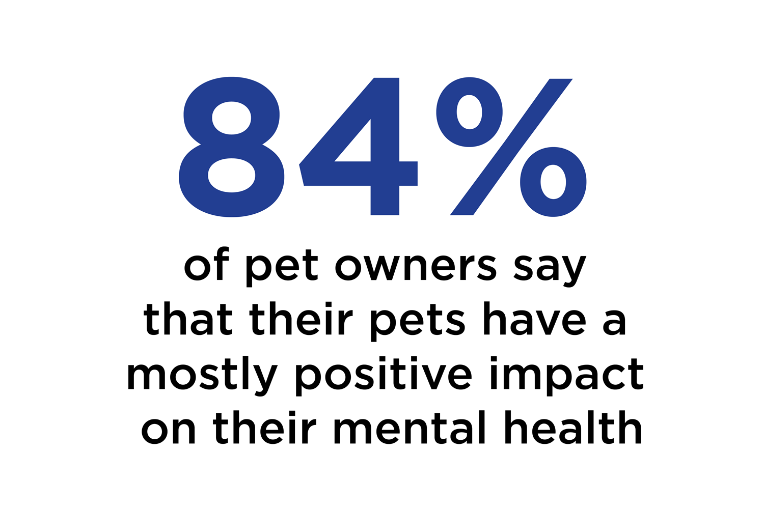 84% of pet owners say  that their pets have a  mostly positive impact  on their mental health