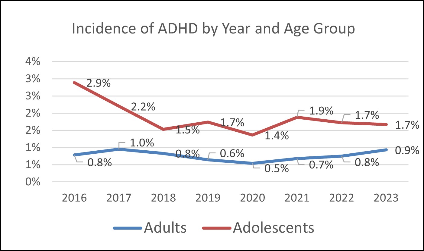 ADHD Incidence by year and age group