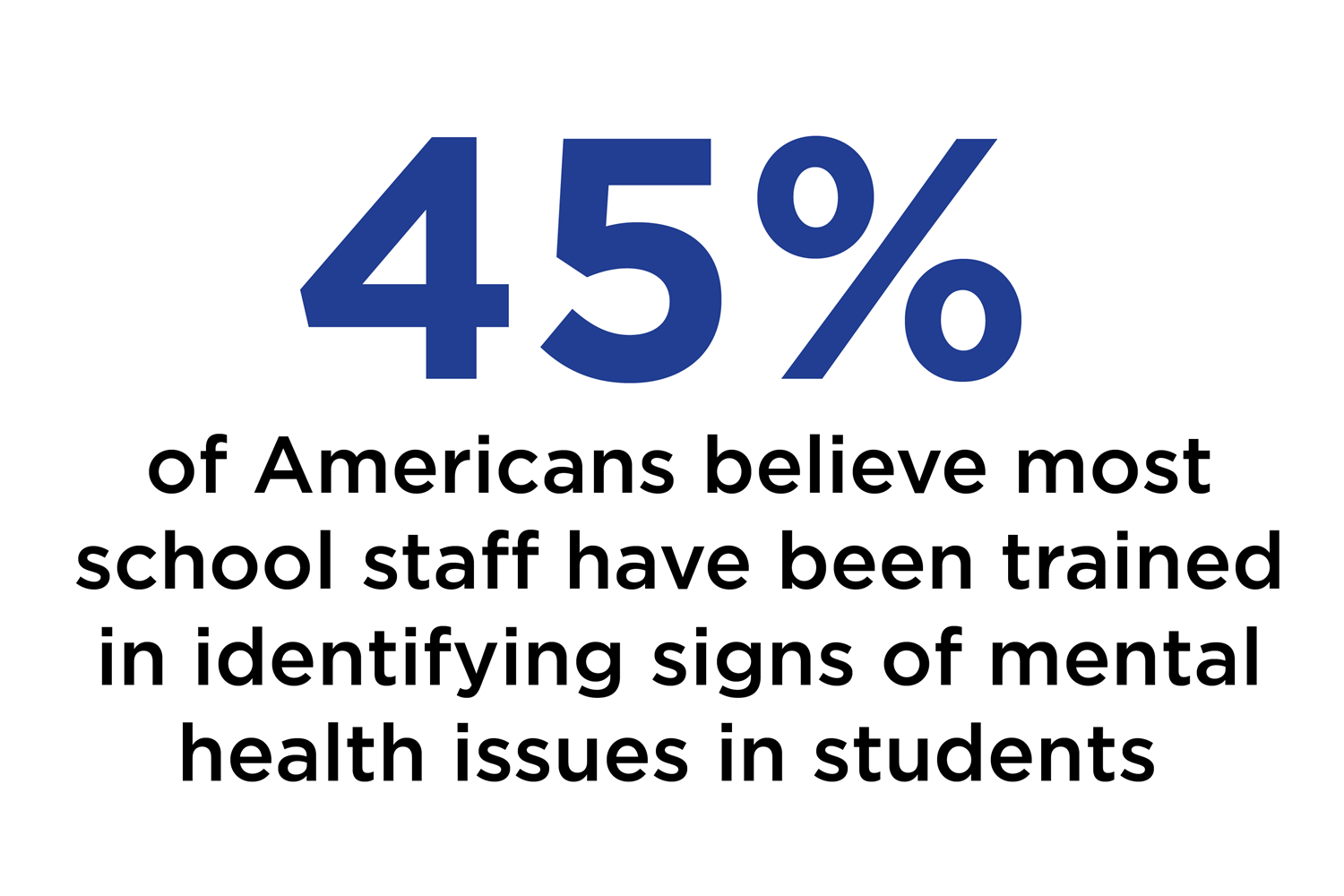 45% of Americans believe most school staff have been trained in identifying signs of mental health issues in students