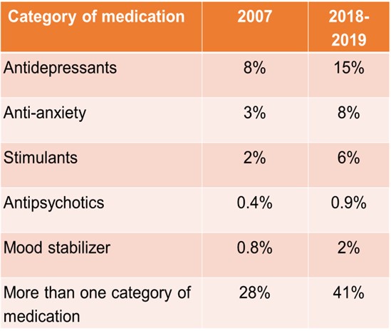 College student medication use; data in text