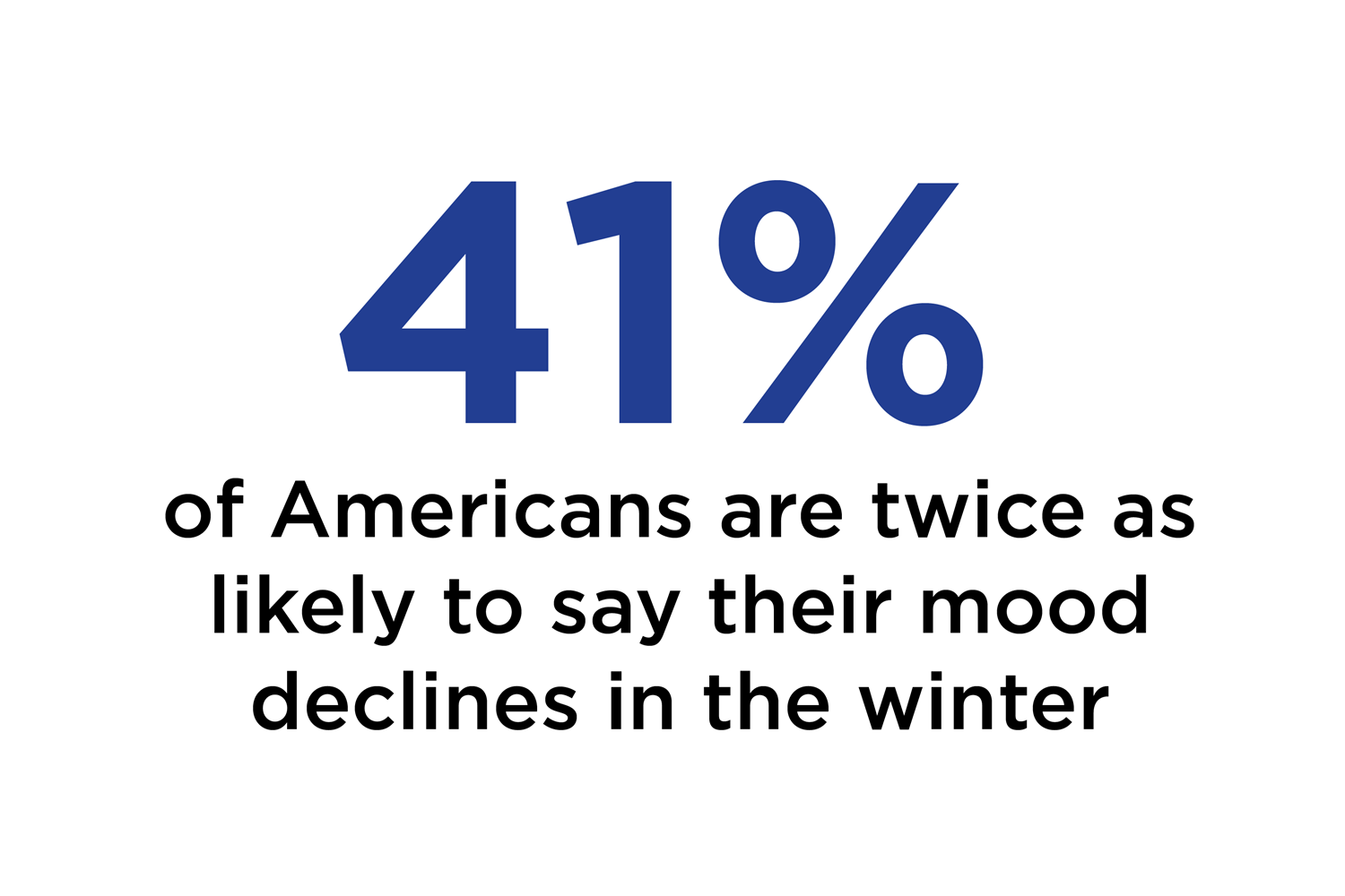 41% of Americans are twice as likely to say their mood declines in the winter