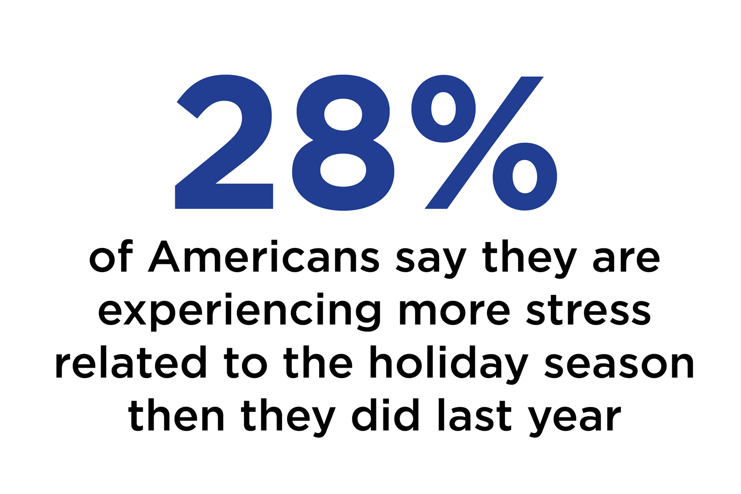 28% of americans say they are experiencing more stress related to the holiday season then they did last year