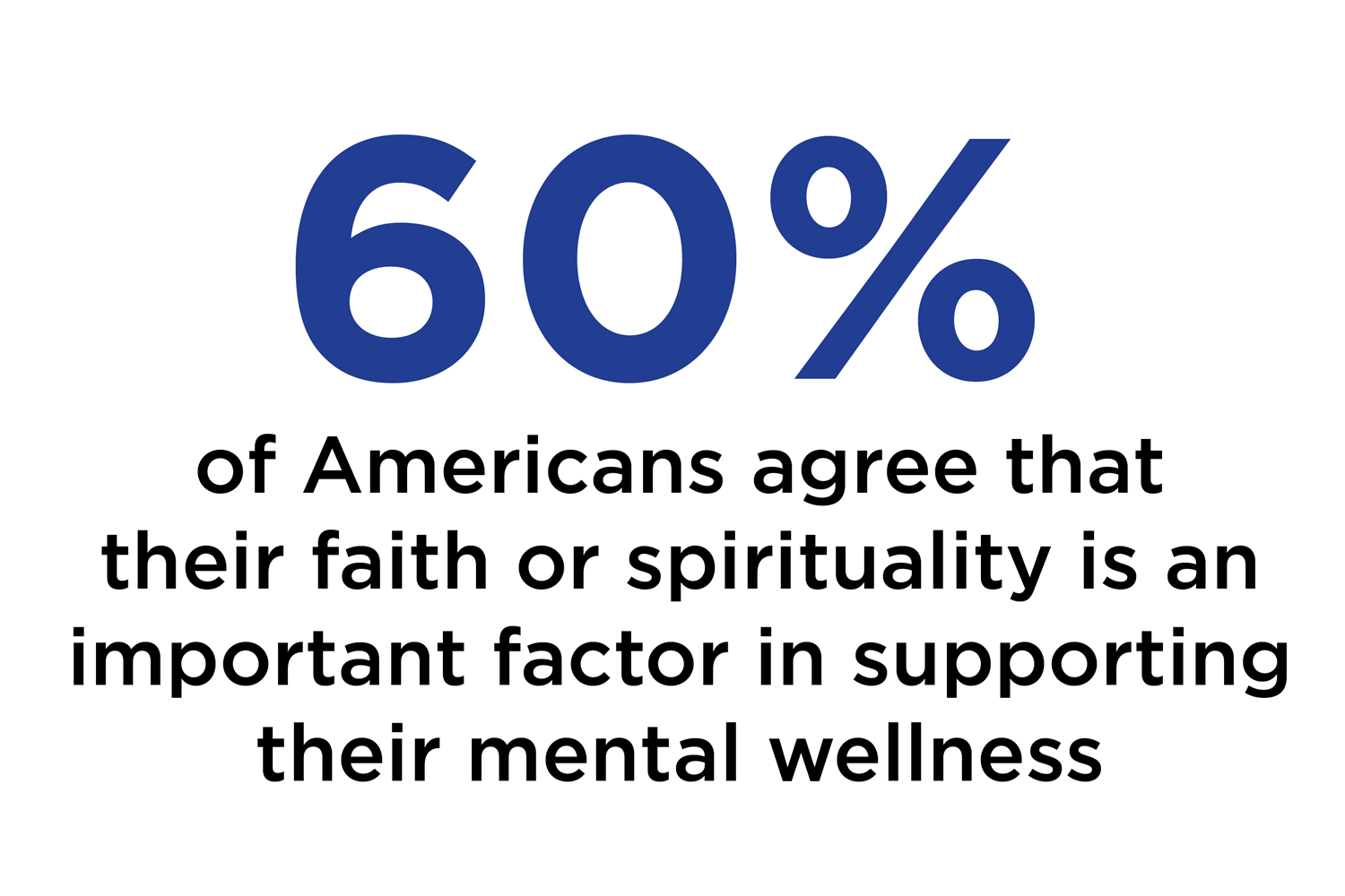 60% of Americans agree that their faith or spirituality is an important factor in supporting their mental wellness