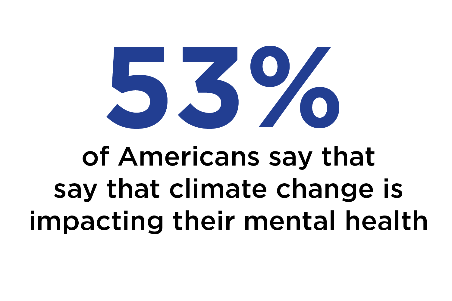 53% of americans say that climate change is impacting their mental health