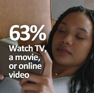 63% watch tv, movies, or online videos