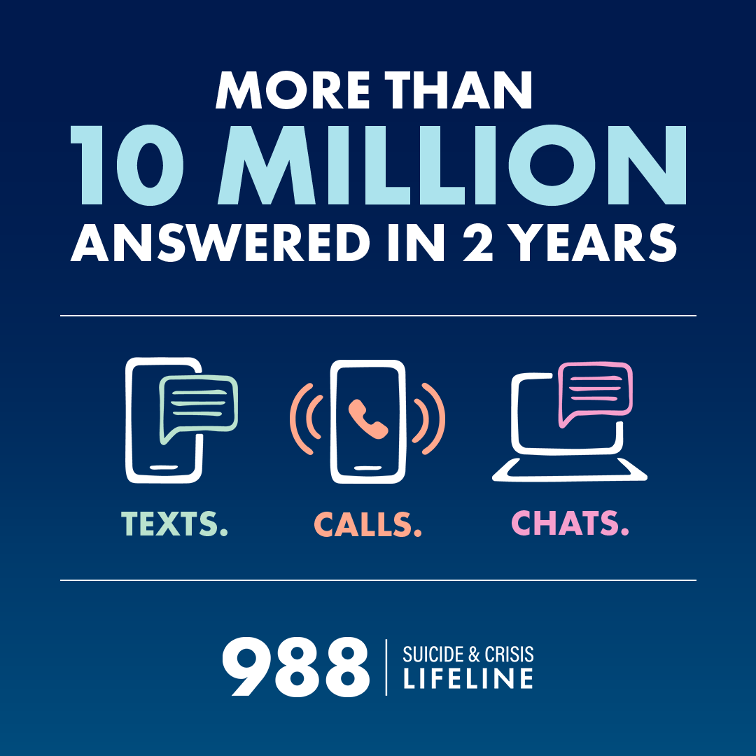 more than 10 million answered in 2 years; texts, calls, chats; 988 suicide and crisis lifeline
