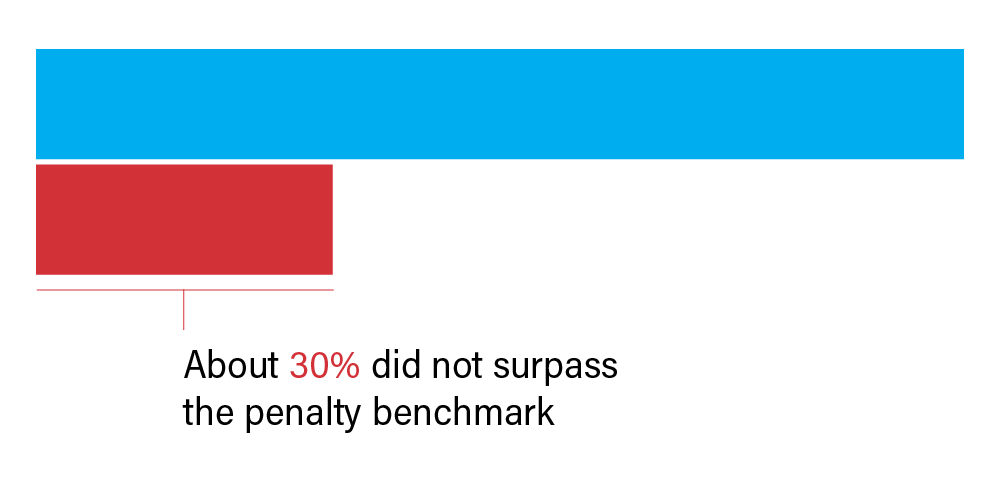 A bar graph depicting About 30% did not surpass the penalty benchmark