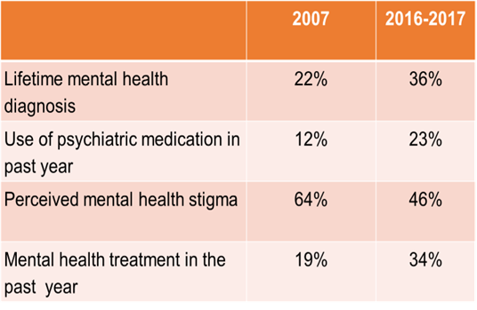 Table showing student mental health services data. Figures are found in text.