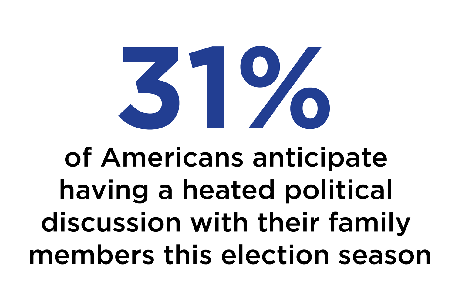 31% of Americans anticipate having a heated political discussion with their family members this election season