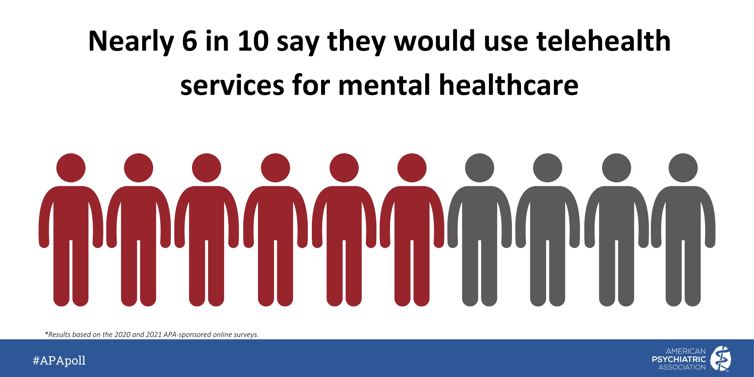 Nearly 6 in 10 say they would use telehealth service for mental healthcare
