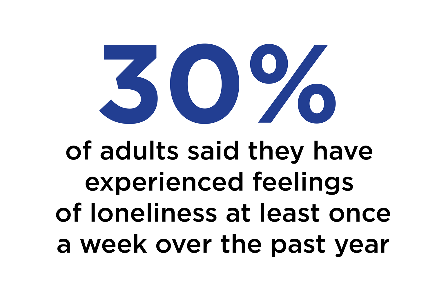 30% Americans have felt lonely at least once a week the past year